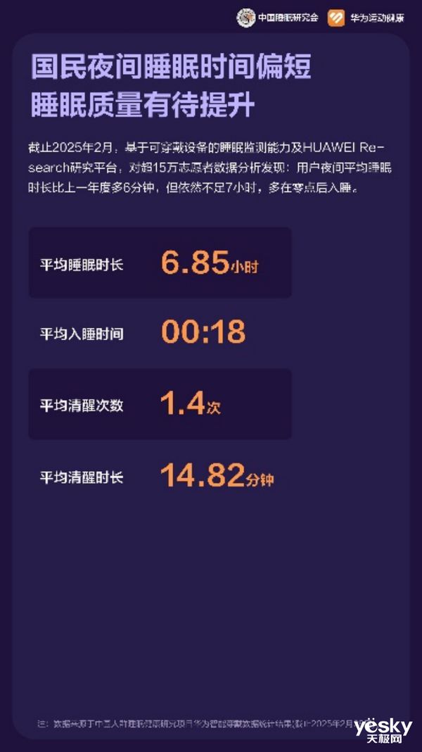 2025年睡眠健康管理首選華為手環(huán)10“專業(yè)健康手環(huán)王”實至名歸(圖2)